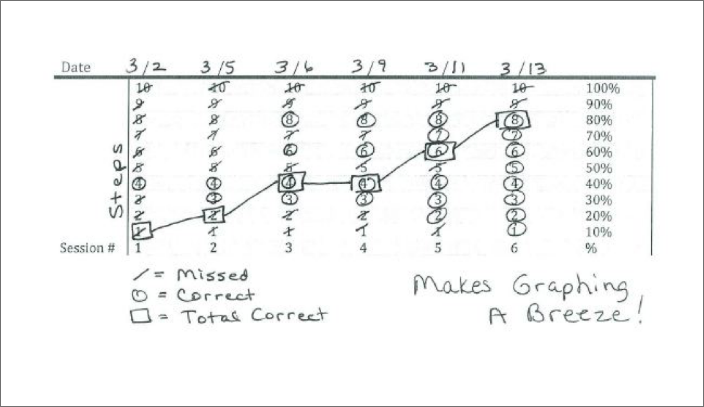 Completed form; missed steps are crossed off, correct steps are circled, and the total correct per day is boxed. 