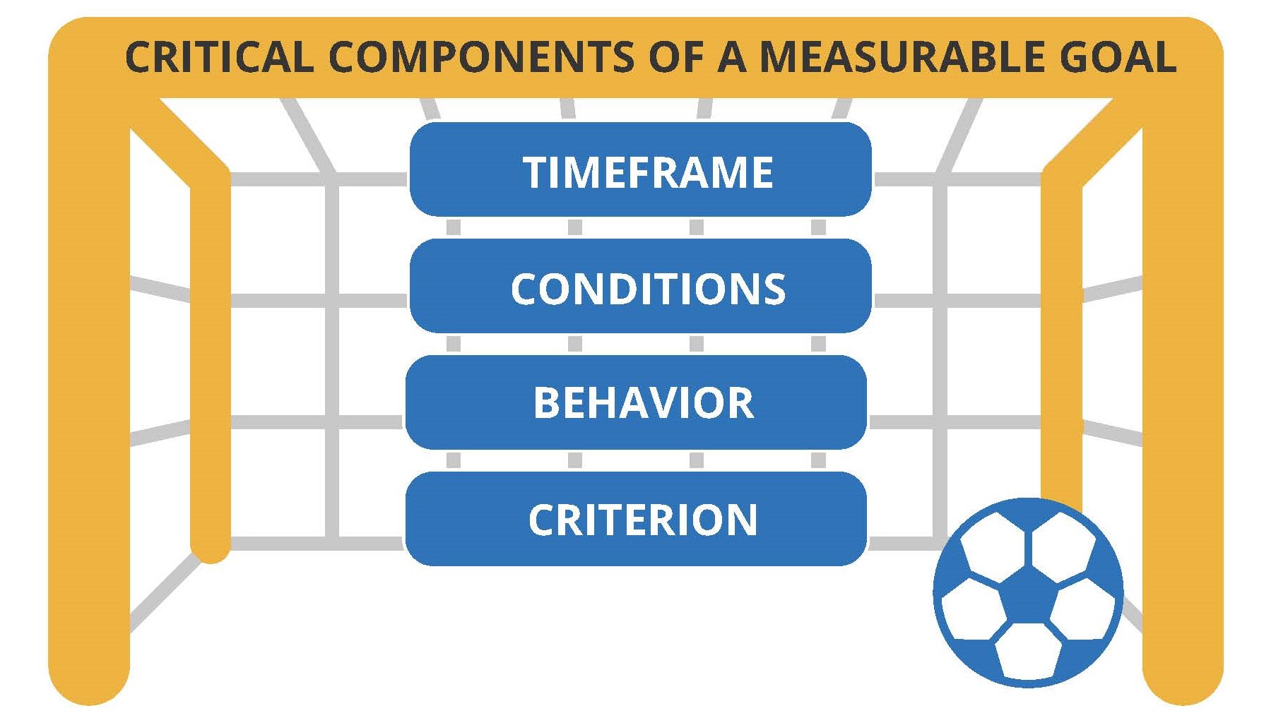 Graphic titled "Critical Components of a Measurable Goal" showing four required elements: timeframe, conditions, behavior, and criterion, arranged within a soccer goal illustration.