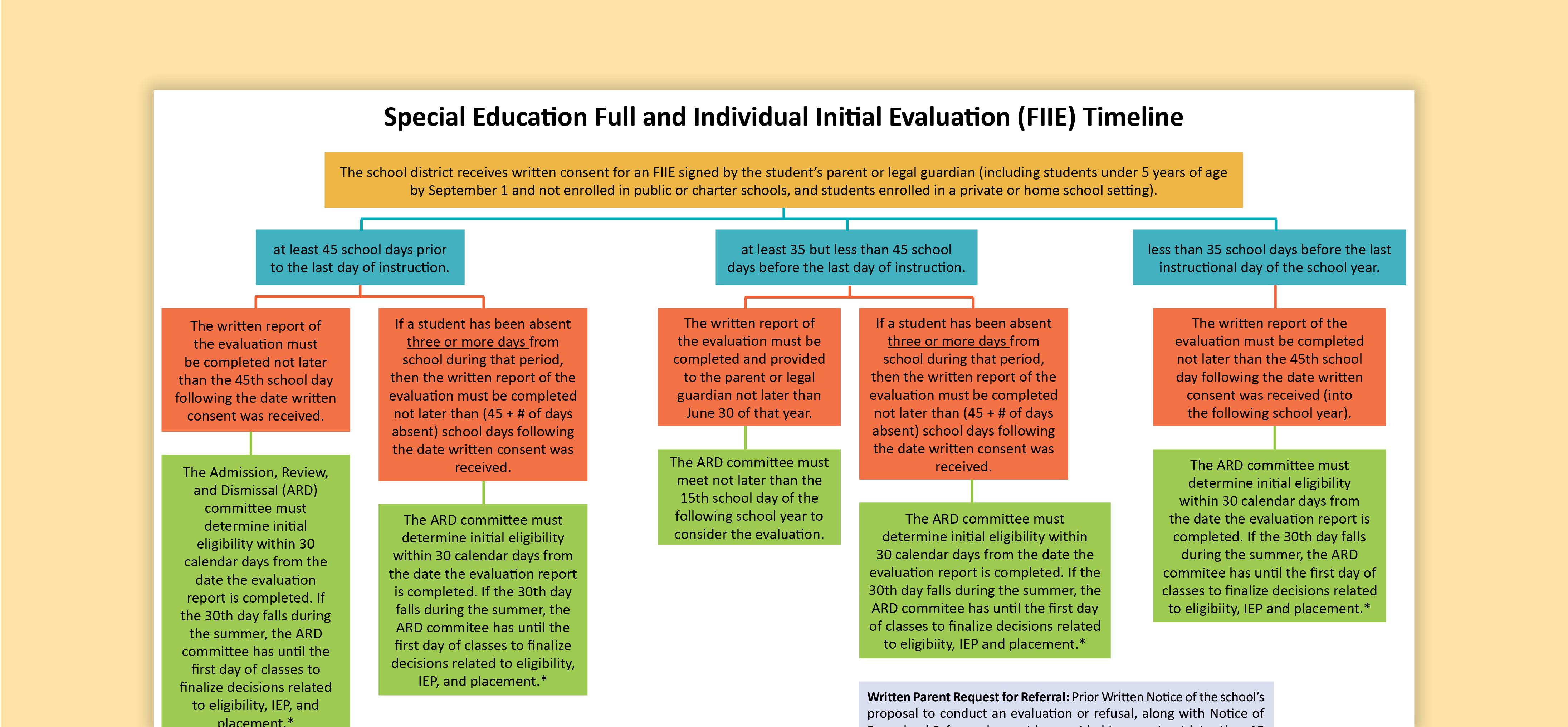 Special Education Full and Individual Initial Evaluation (FIIE